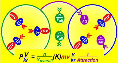 An illustration of the relationsip between atomic motion and the gas laws.