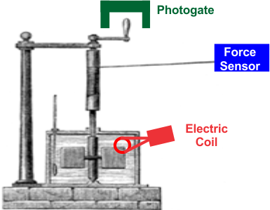 An illustration of an amplified Joule experiment comparing mechanical heat to electric heat.