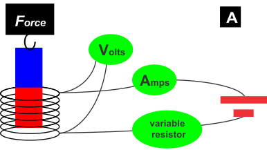 An illustration of calibrating voltage using a permenant magnet and solenoid.