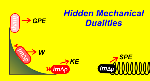 An illustration of the relationsip between momentum‐impulse and energy‐work.